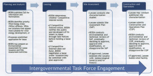 From Environmental Assessment to production. The process.