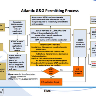 The seismic surveying permit process.