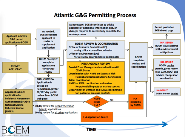 The seismic surveying permit process.