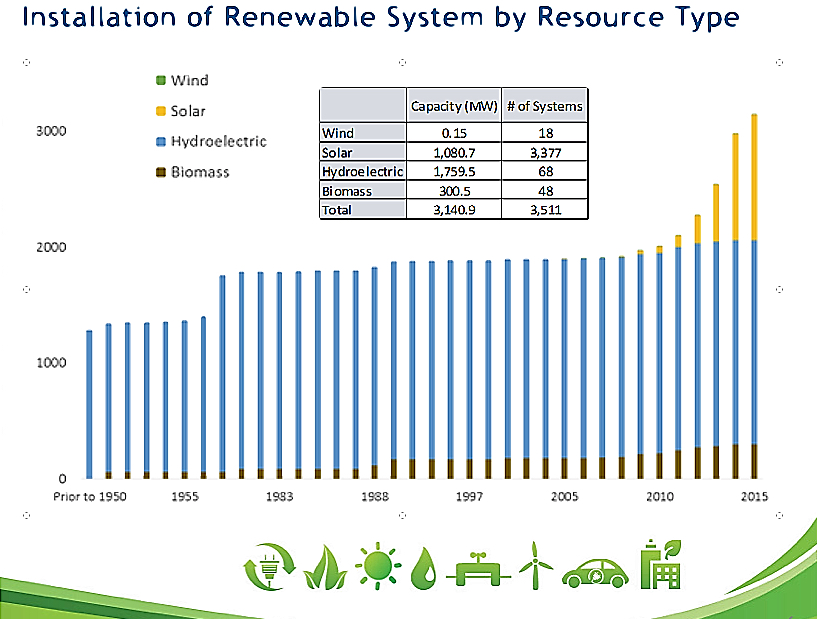 Growth of renewable energy resources 1950-2015. The yellow is solar energy. Source, NCSEA.