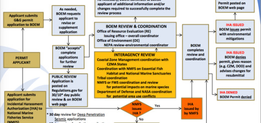 The seismic surveying permit process.