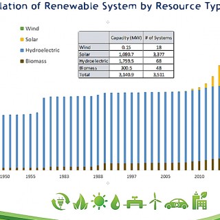 Growth of renewable energy resources 1950-2015. The yellow is solar energy. Source, NCSEA.