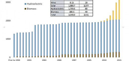 Growth of renewable energy resources 1950-2015. The yellow is solar energy. Source, NCSEA.